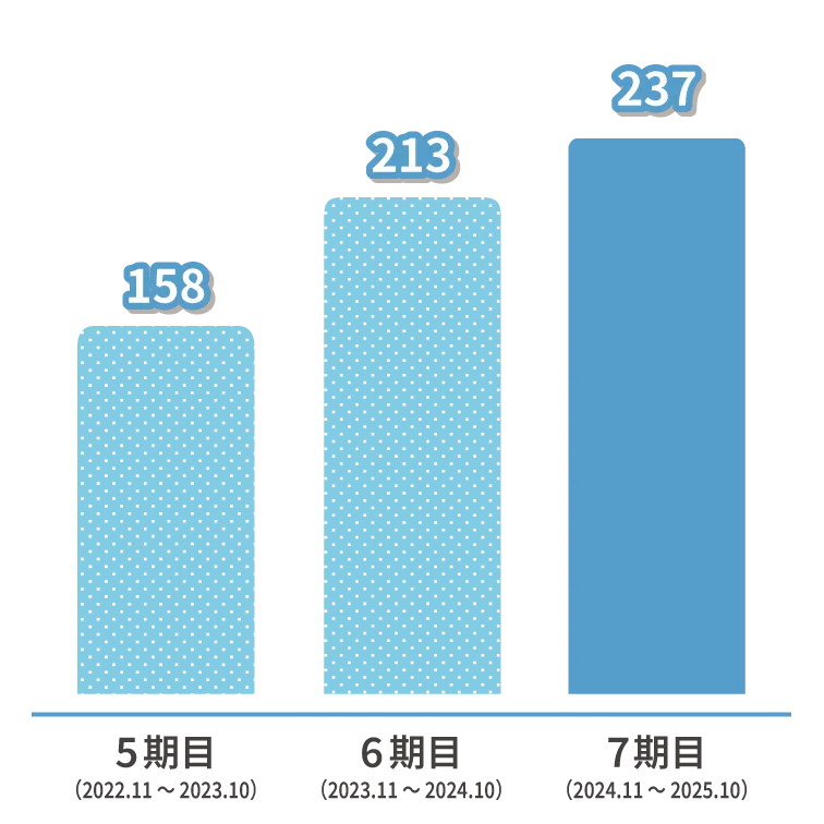 社員数のグラフ
