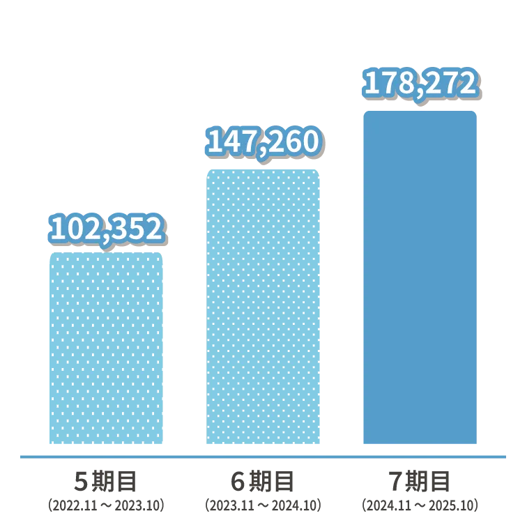 売上高のグラフ