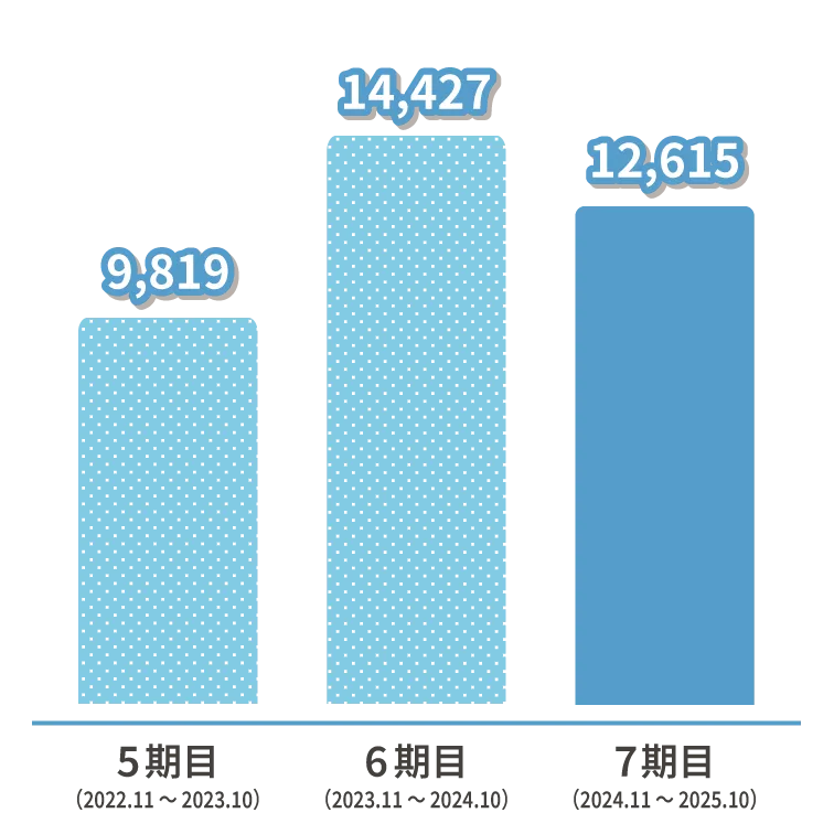 当期純利益のグラフ